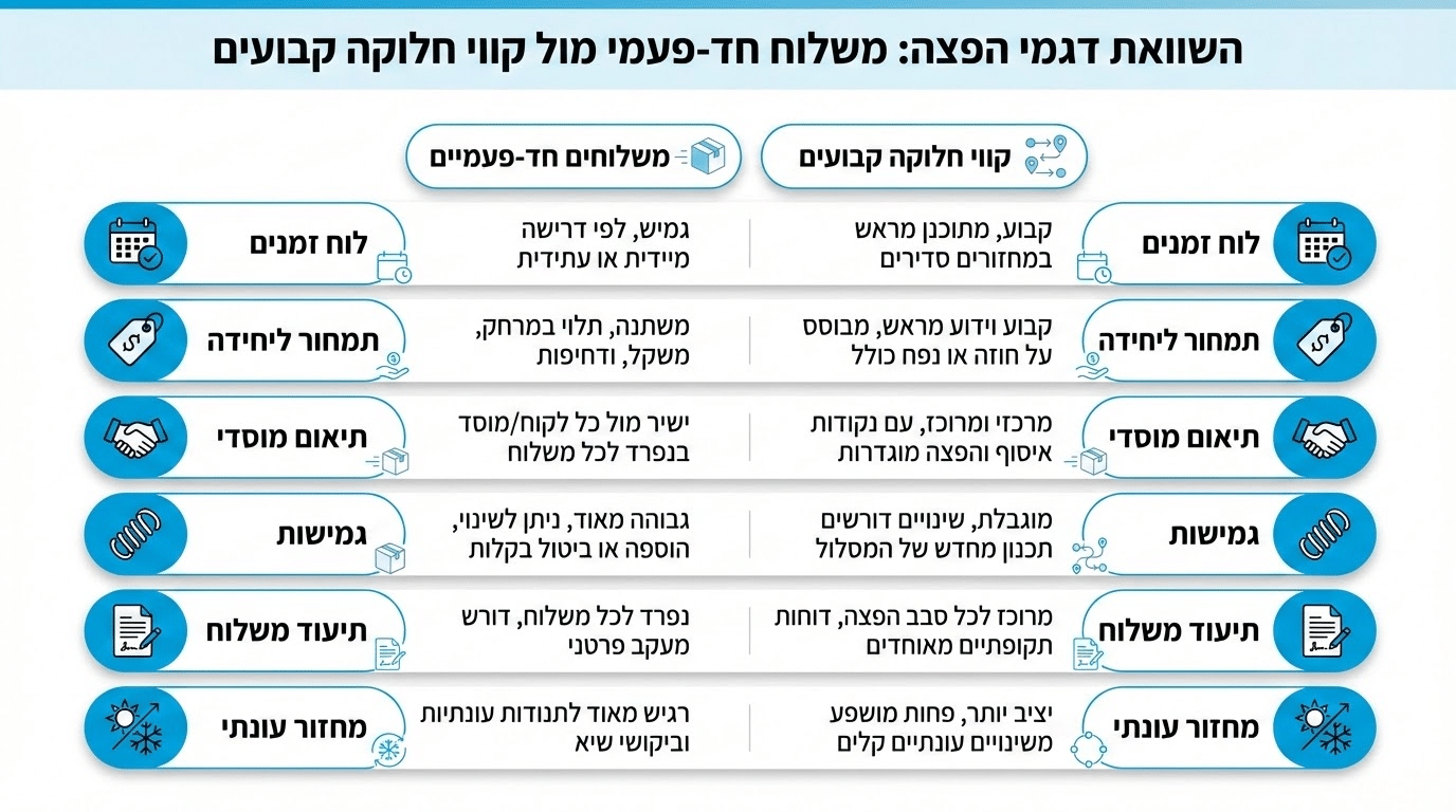 השוואה בין שליחויות נקודתיות לקו חלוקה קבוע למוסדות חינוך