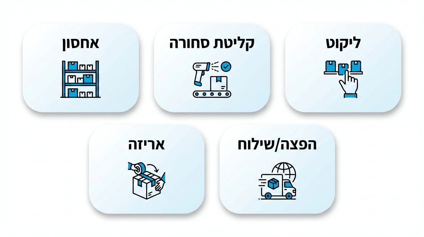 עלויות ותמחור פתרונות לוגיסטיים לעסקים - HSP שליחויות