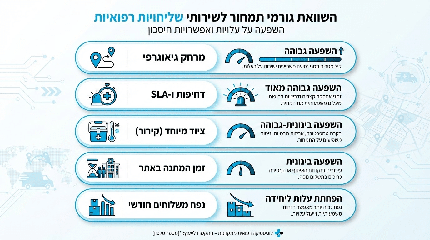 עלויות שירותי שליחויות לבריאות והגורמים המשפיעים על המחיר