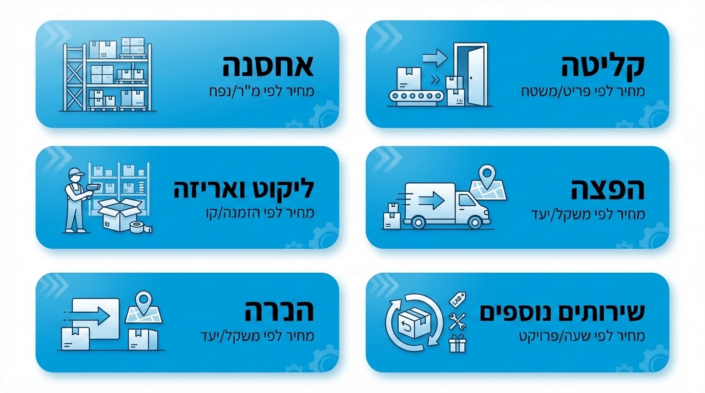 תהליך עבודה במחסן לוגיסטי - שלבי ליקוט אריזה ושילוח