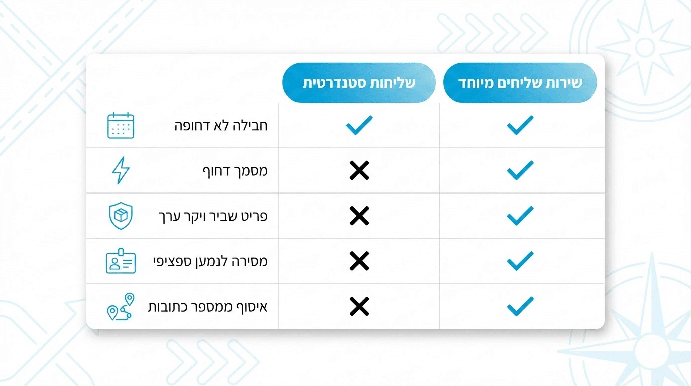 השוואת צרכים - מתי מספיק משלוח רגיל ומתי חייבים שליח ייעודי