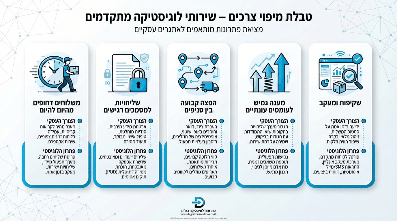 מיפוי צרכים לוגיסטיים - שירותי HSP שליחויות לעסקים