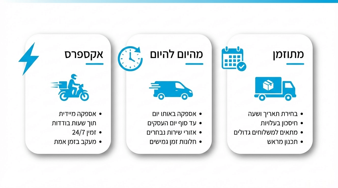 ההבדל בין שליח אקספרס, מהיום להיום ומשלוח מתוזמן - אינפוגרפיקה