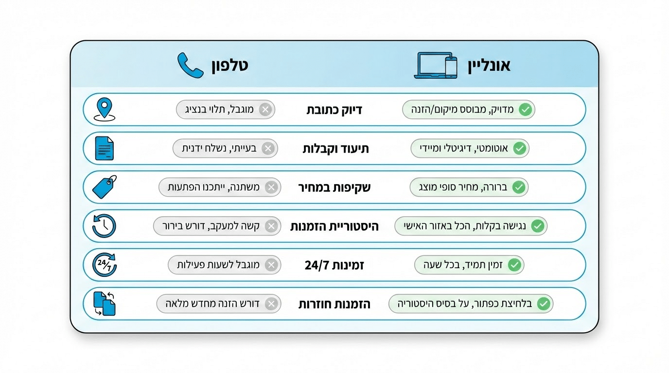 למה הזמנת שליח אונליין עדיפה על שיחת טלפון - השוואה ויזואלית