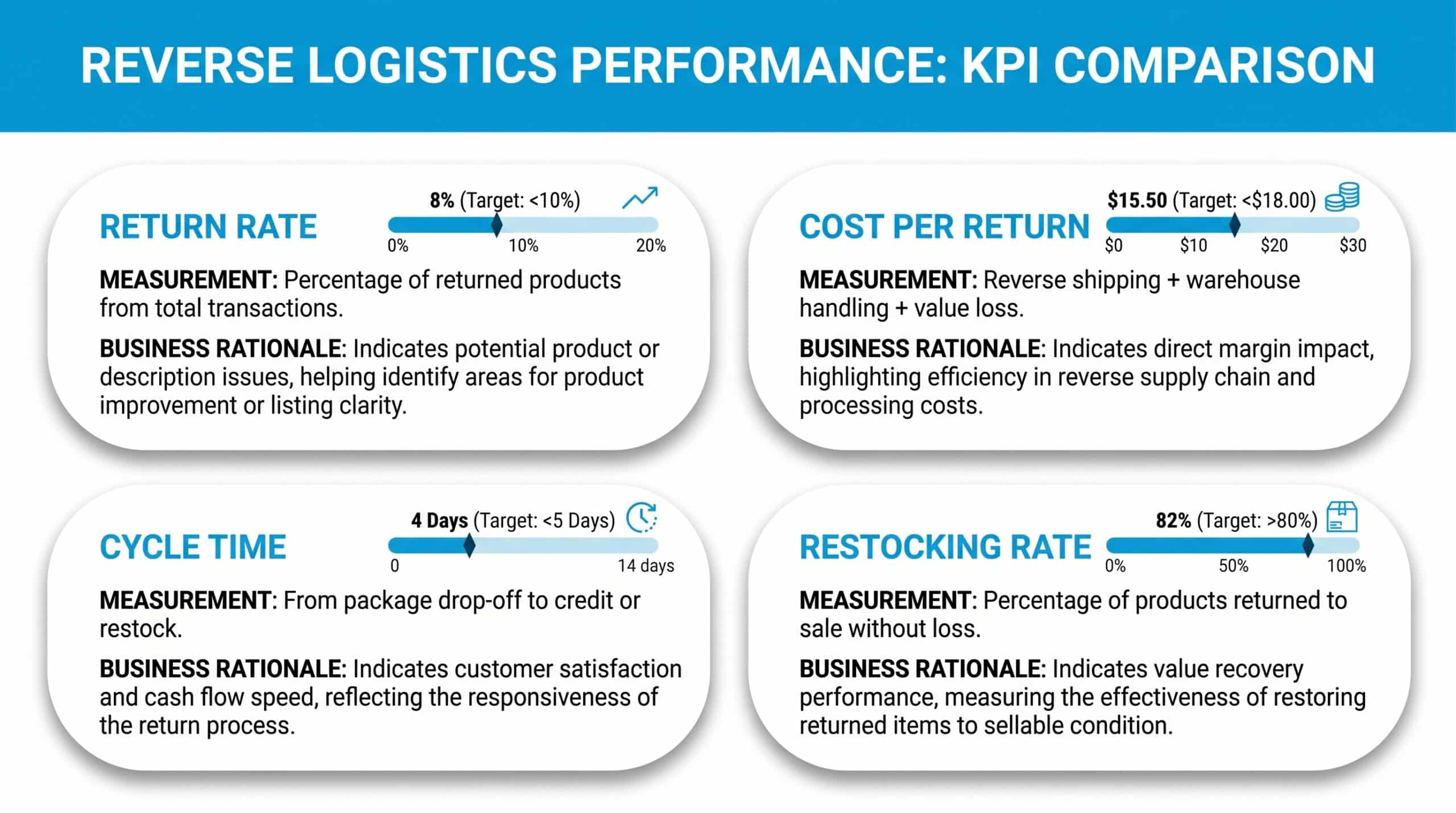 KPIs למדידת תהליך החזרות משלוחים – HSP שליחויות