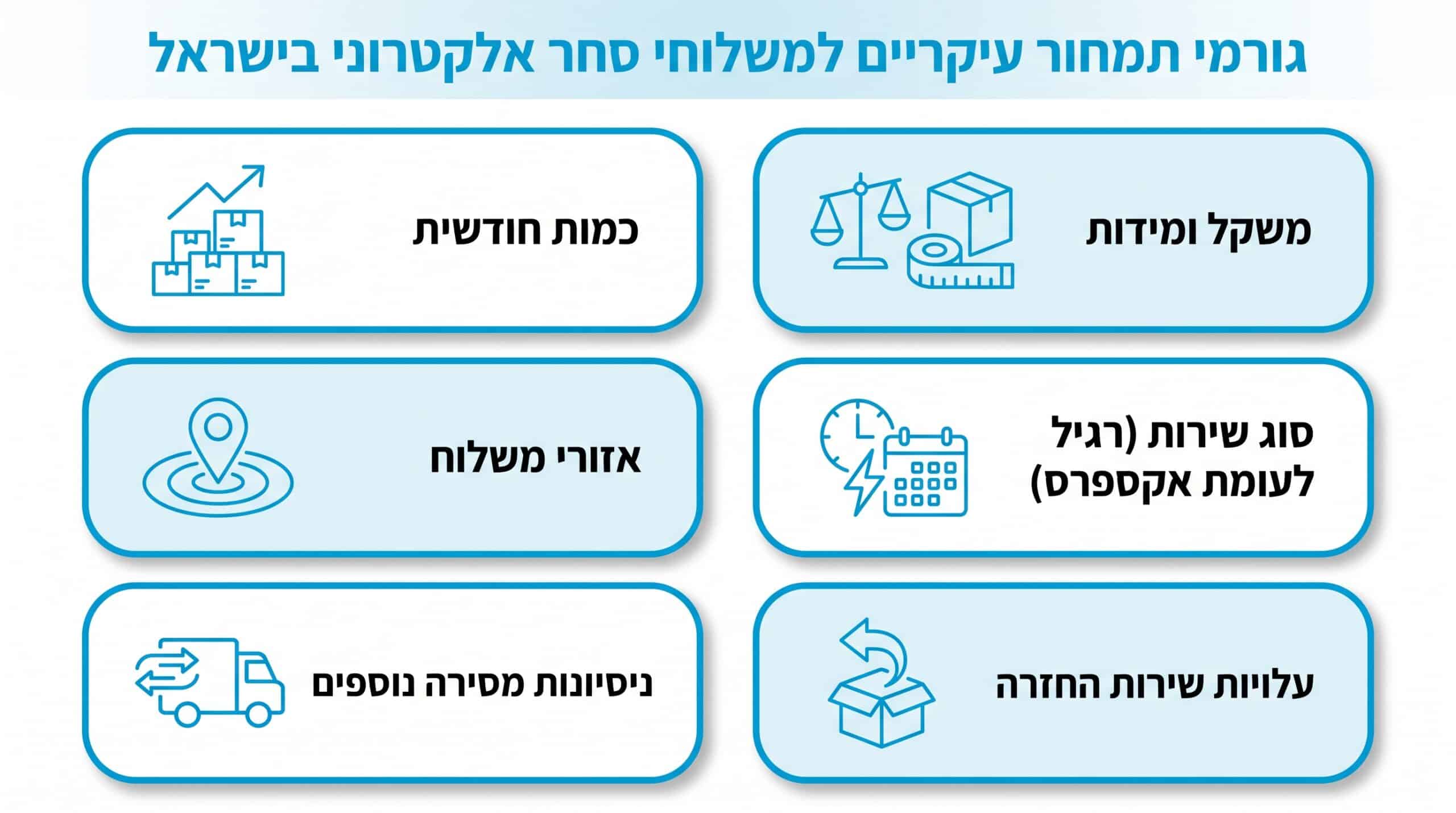 כמה עולה משלוח לחנות אונליין ומה משפיע על המחיר