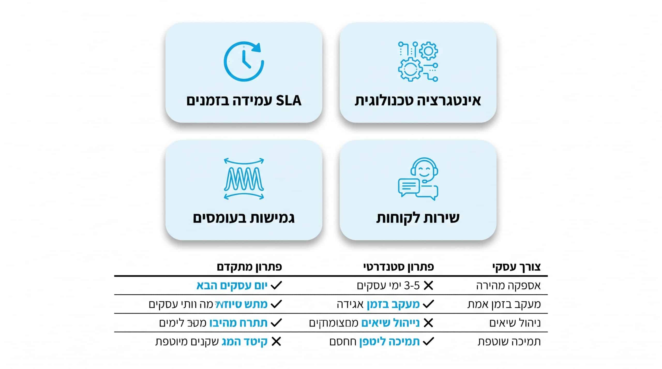 בחירת שירות משלוחים מהיר לאיקומרס – קריטריונים מקצועיים