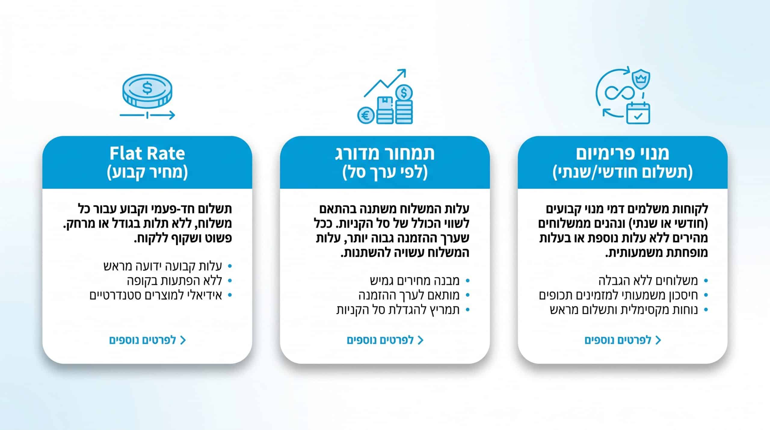 תמחור משלוח מהיר לחנות אונליין ללא פגיעה ברווחיות