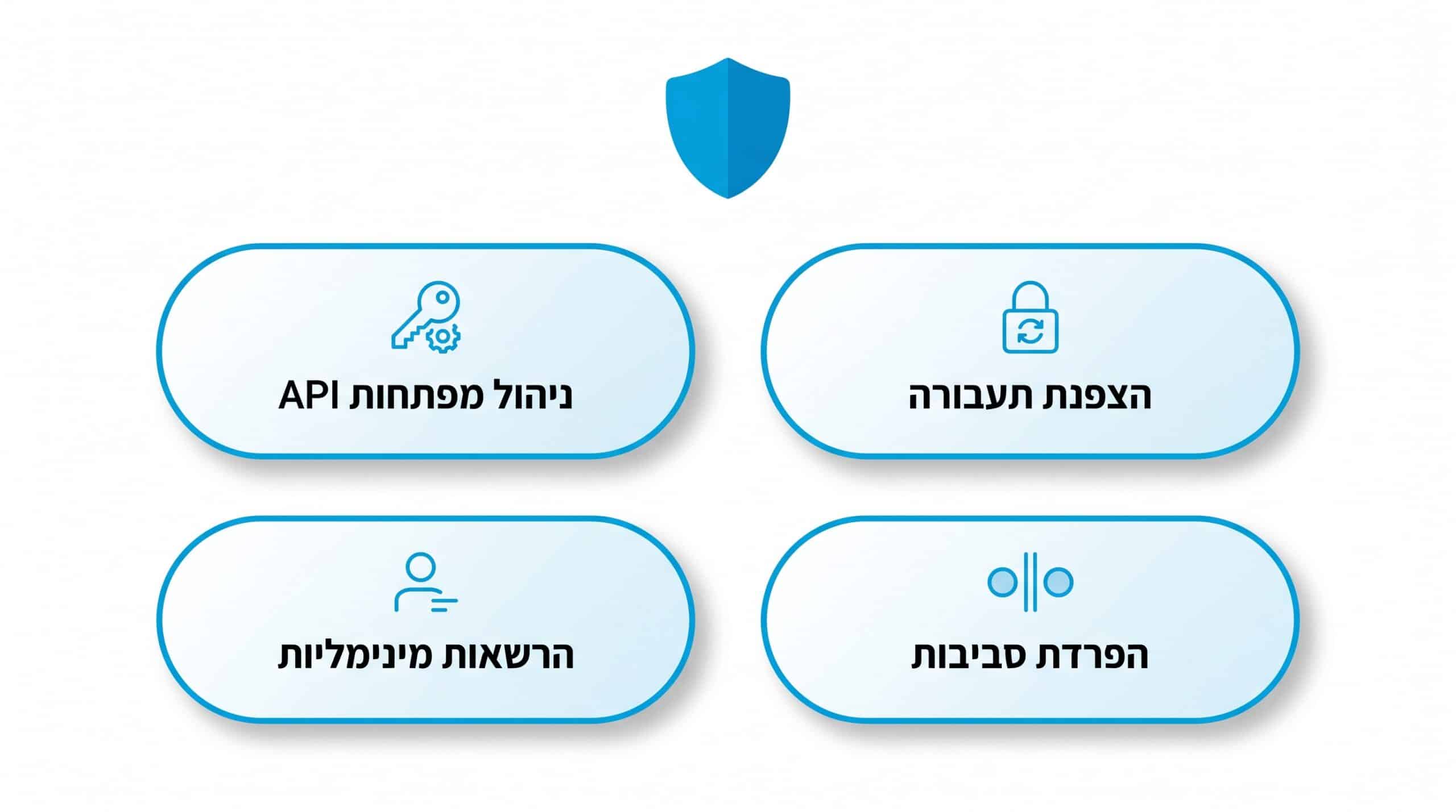 אבטחת מידע בחיבור מערכות איקומרס - מה חייבים לבדוק