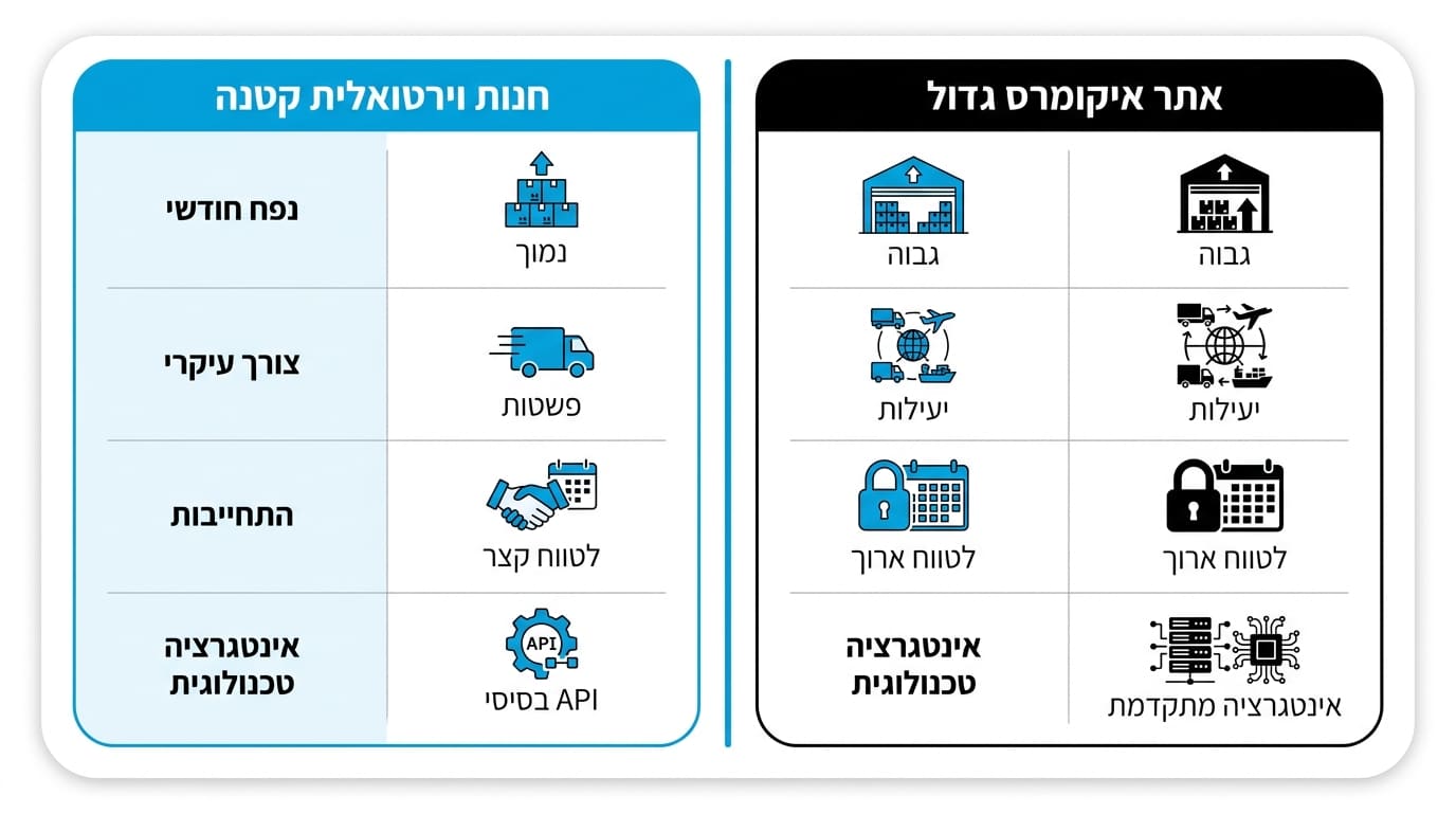 הבדלים בין הפצה לחנות וירטואלית קטנה לבין אתר סחר גדול