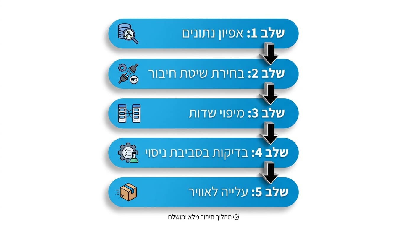 תהליך חיבור מערכת משלוחים לאתר איקומרס שלב אחר שלב