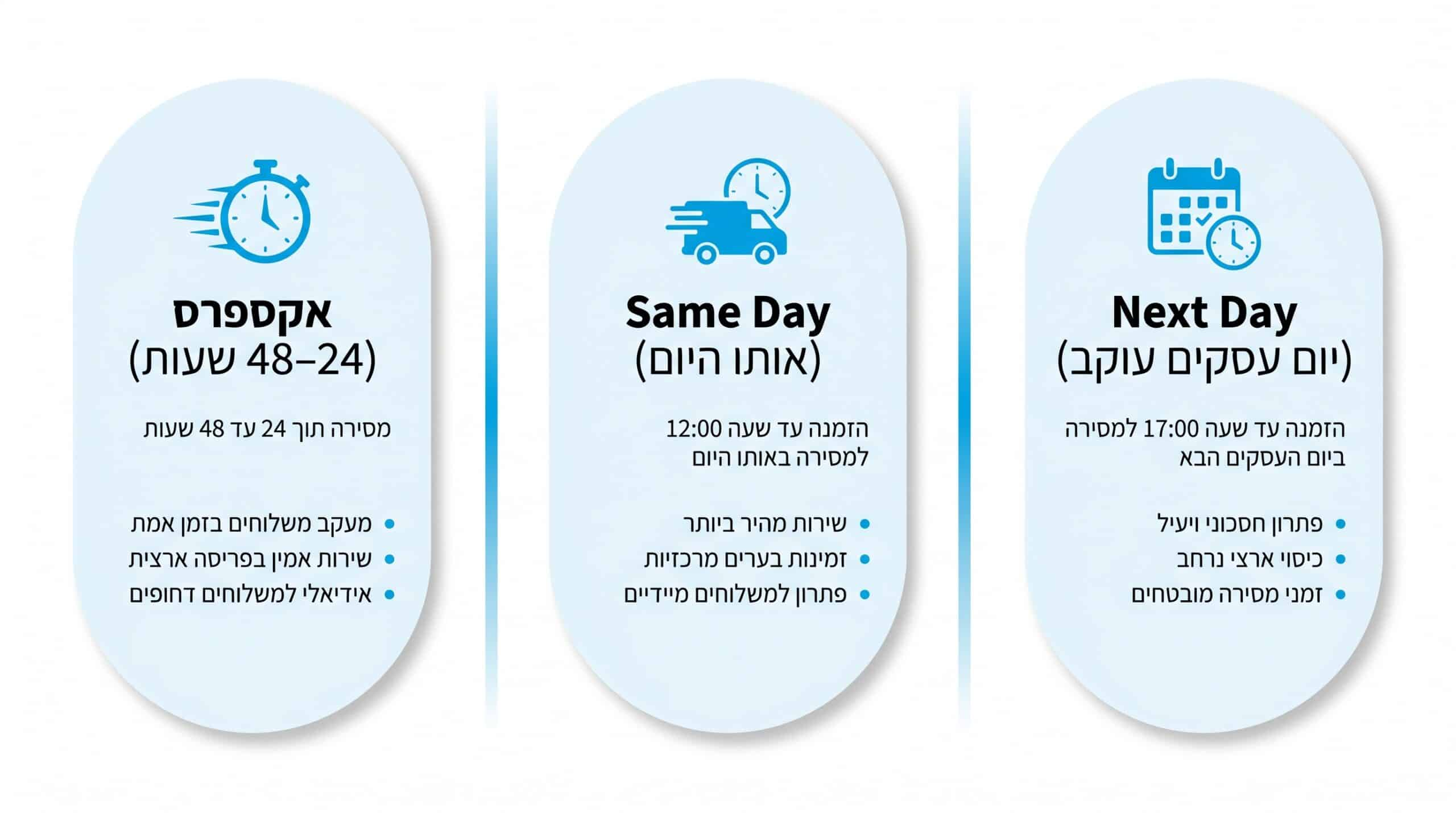 ההבדל בין משלוח אקספרס, same day ו-next day – השוואה ויזואלית